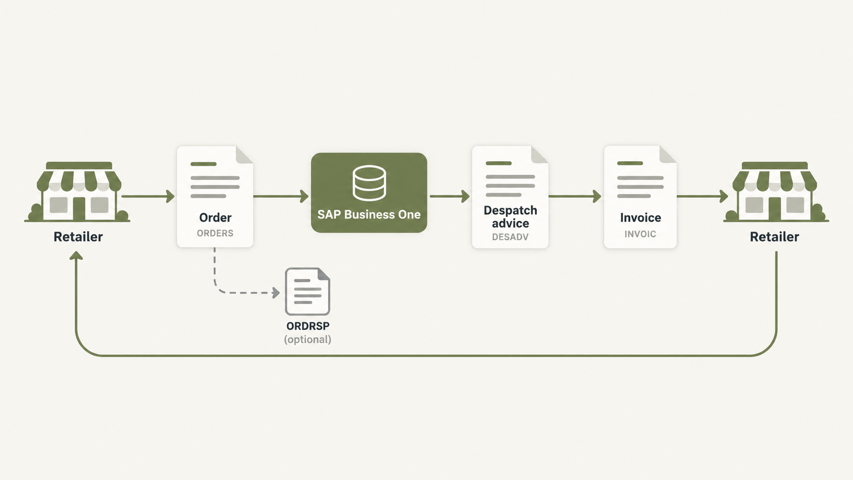 EDI Order-to-Cash Flow Diagram.png