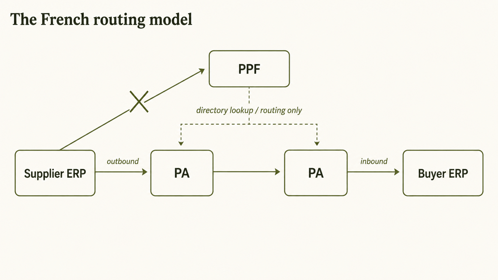 The French Routing Model Diagram.png