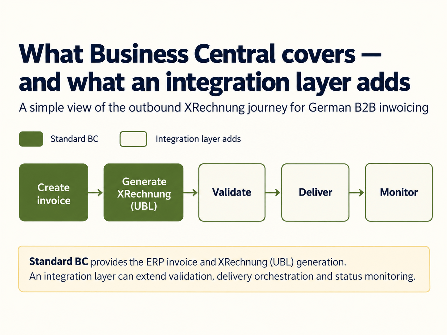 Business Central XRechnung Journey.png