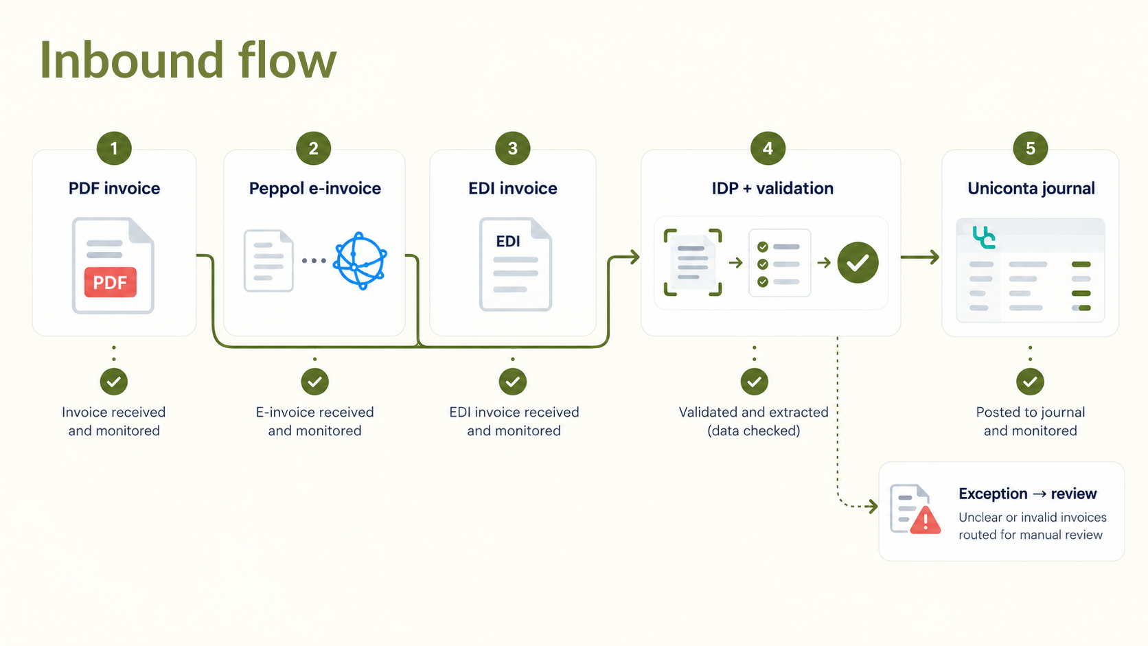 Inbound flow.png