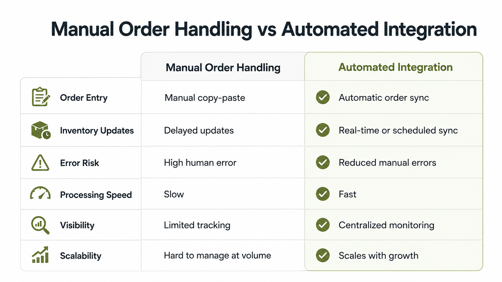 manual vs automated handling integration