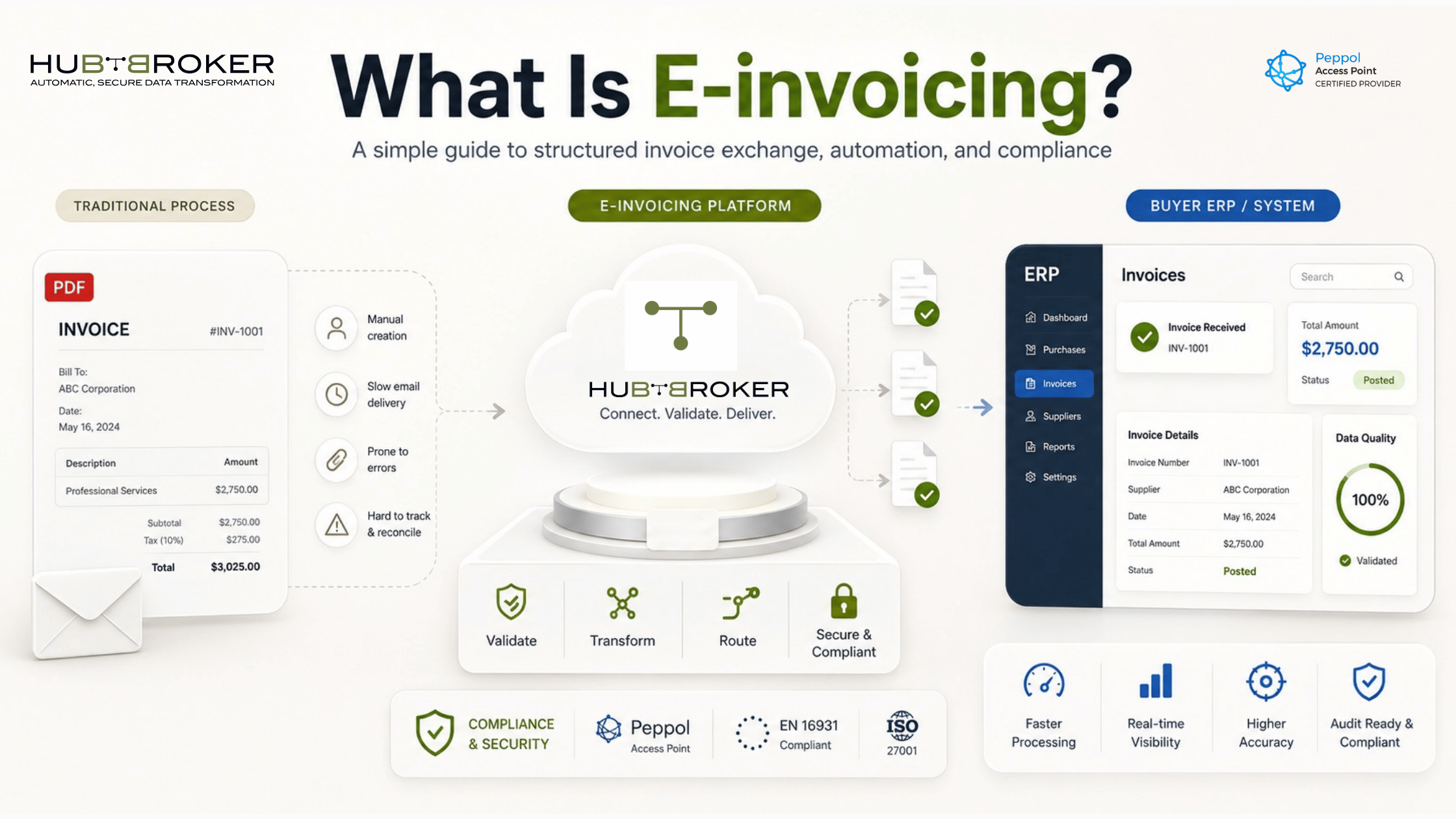 What Is E Invoicing
