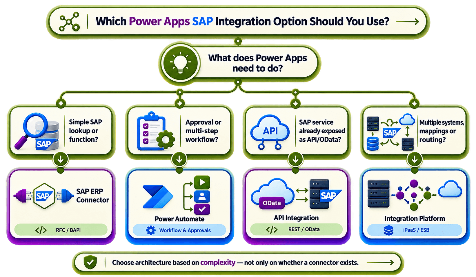 Which Power Apps SAP Integration Option Should You Use.