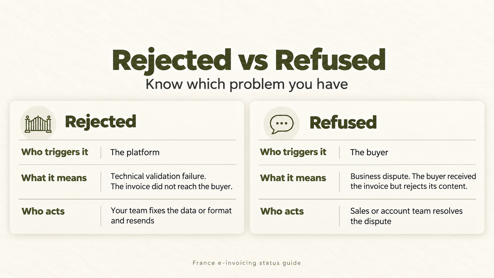 Rejected vs Refused_ E-Invoicing Guide.png