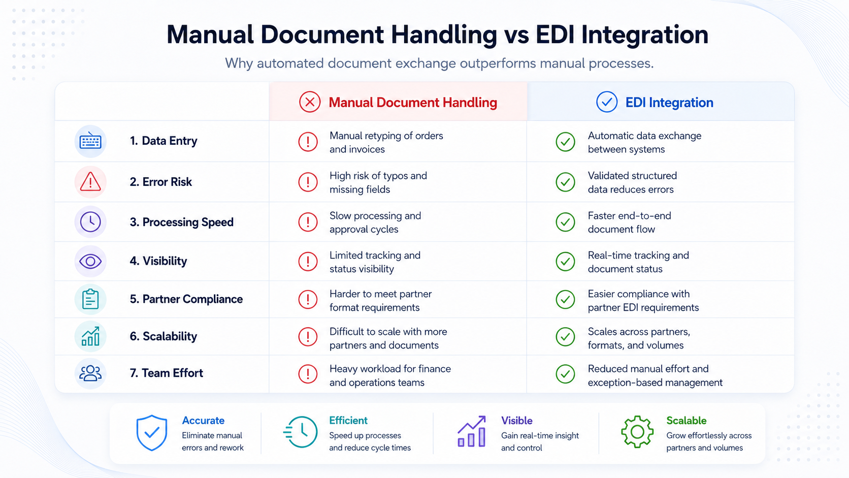 manual vs EDI integration handling