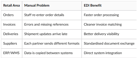 Were EDI creaes the most value in retail.png