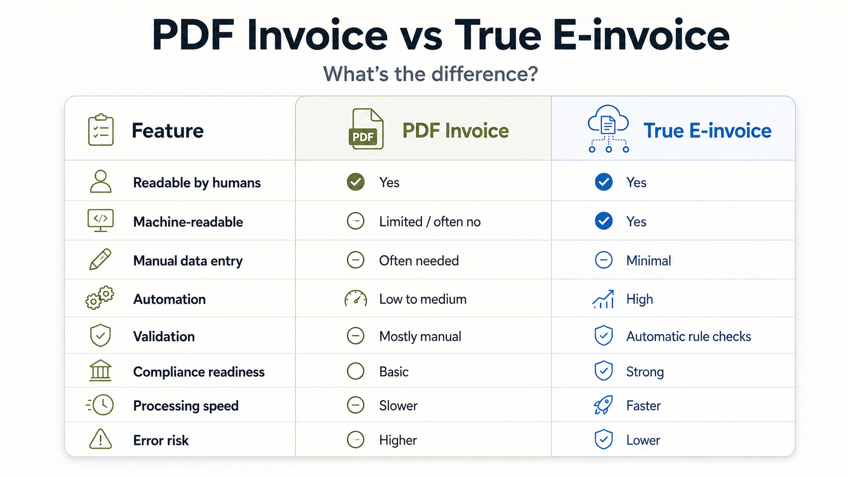 PDF vs True E-invoice
