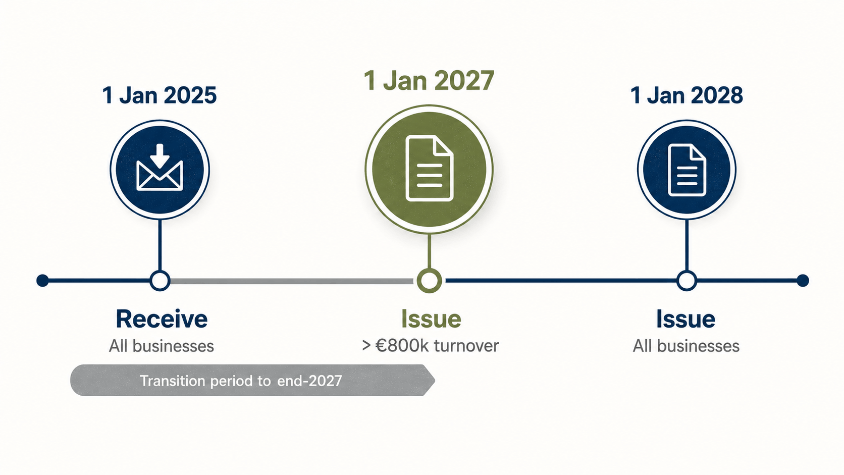 Three-Phase Business Timeline.png