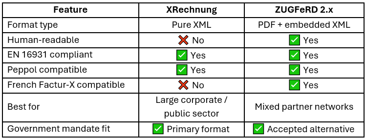 XRechnung and ZUGFeRD 2.x  Comparision