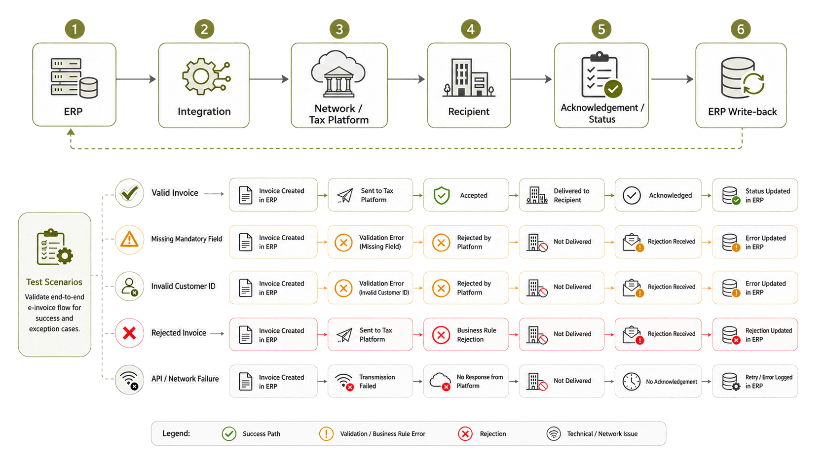 End-to-End Testing Flow.