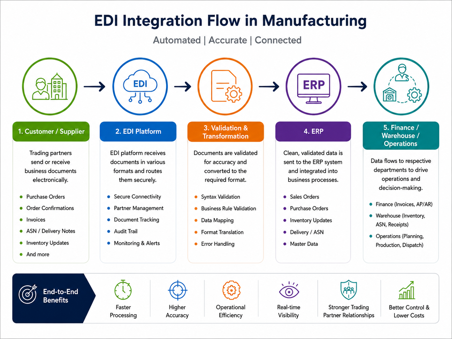 EDI integration flow in manufacturing
