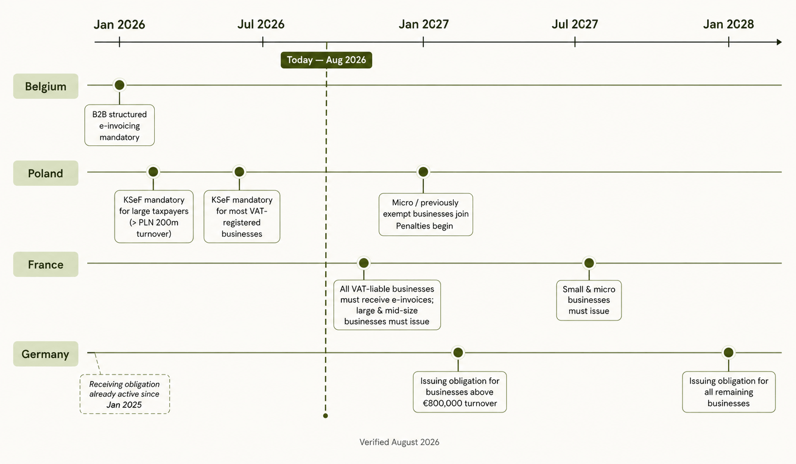 European E-Invoicing Timeline 2026–2028.png