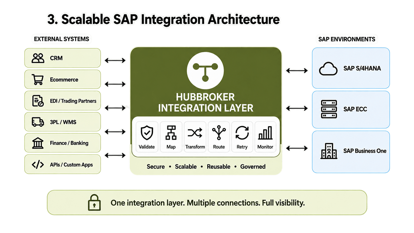 Scalable SAP Integration Architecture.png 