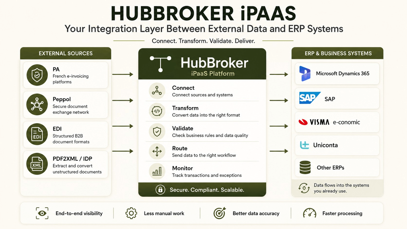 HubBroker iPaaS integration flow diagram (1).png