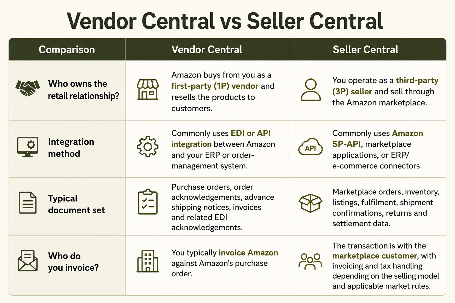 Vendor Central vs Seller Central Comparison.png