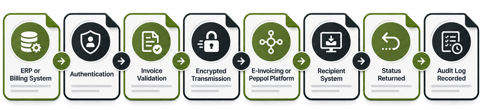 Why Are Audit Trails Important for E-Invoicing.
