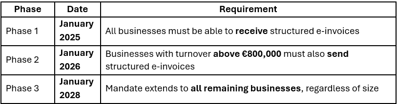 German Einvoicing Timeline
