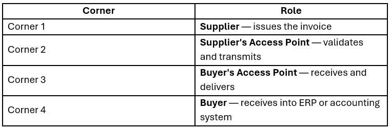 Peppol 4-Corner Model Process Explained