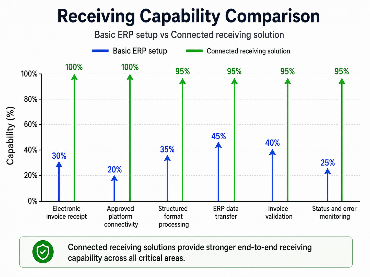 Receiving capability comparison