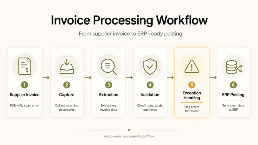 Invoice Processing Workflow