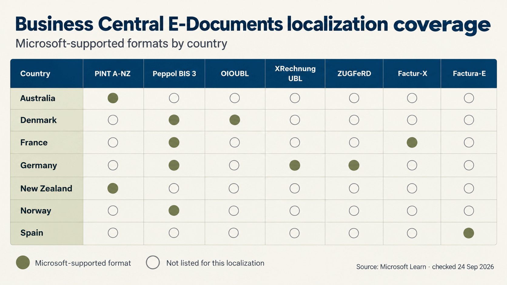 Business Central E-Documents Coverage Matrix.png