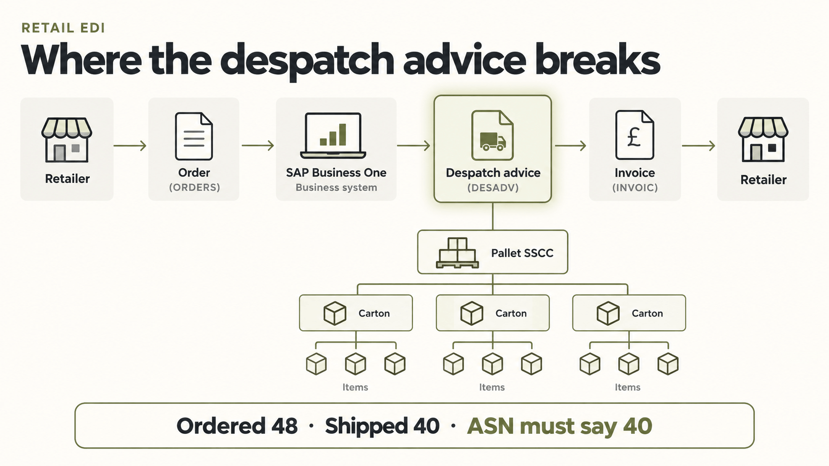 Retail EDI Despatch Advice Flow.png