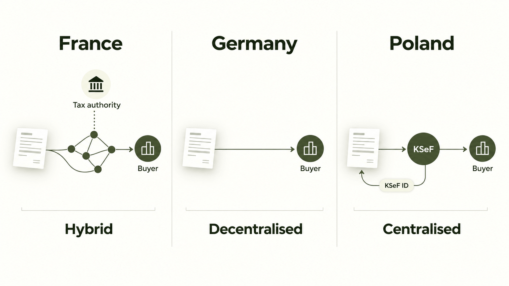 E-Invoicing Architectures_ France, Germany and Poland.png