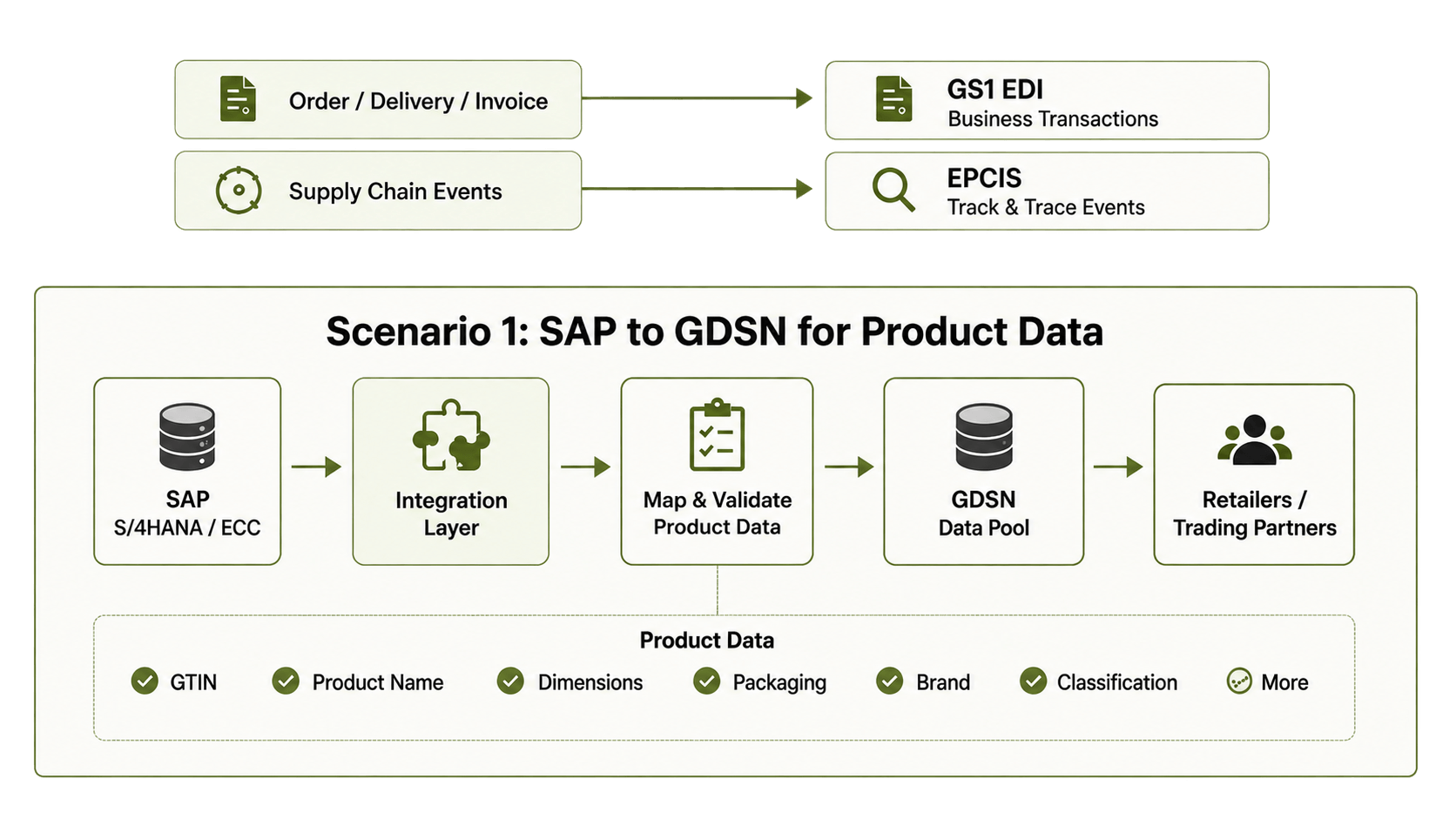 SAP → GDSN Product Data Flow