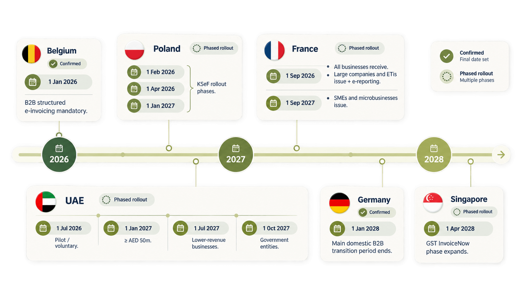 2026 → 2027 → 2028 Global E-Invoicing Timeline.