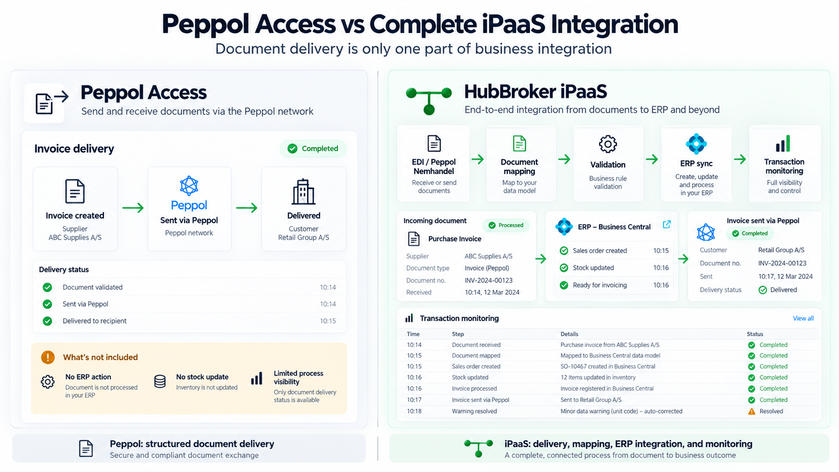 Peppol Access vs Complete iPaaS Integration.