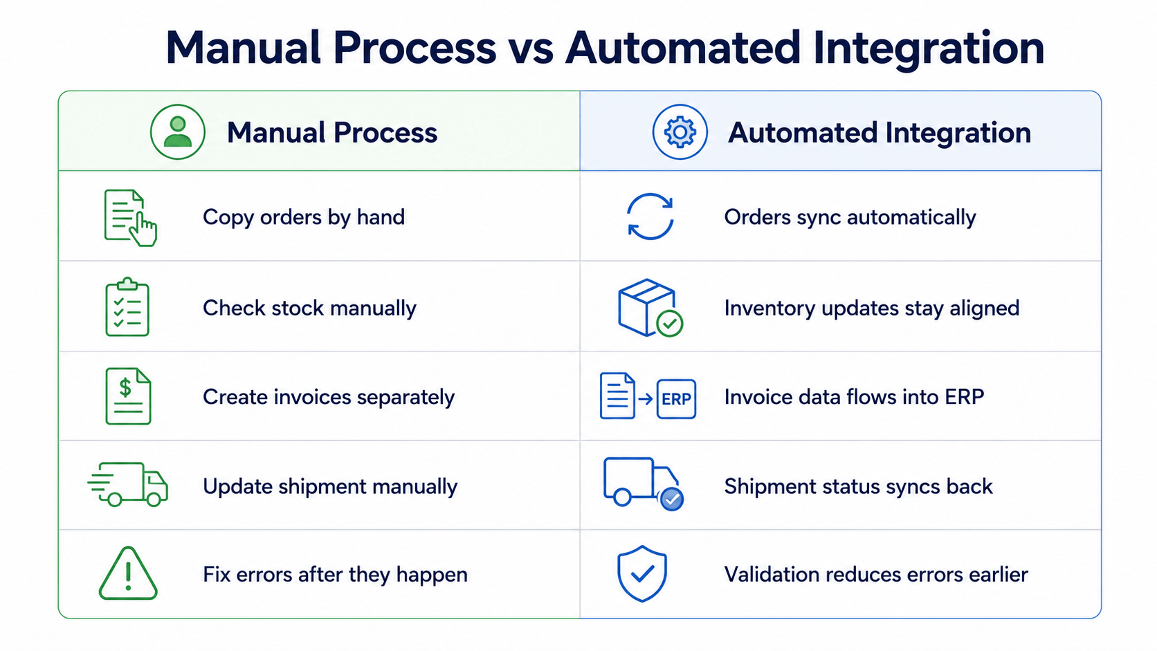 Manual Process vs Automated Integration.png