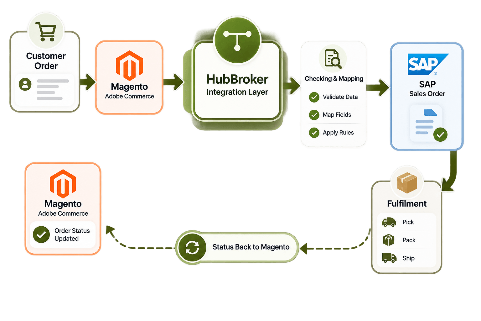 SAP to Magento order flow.