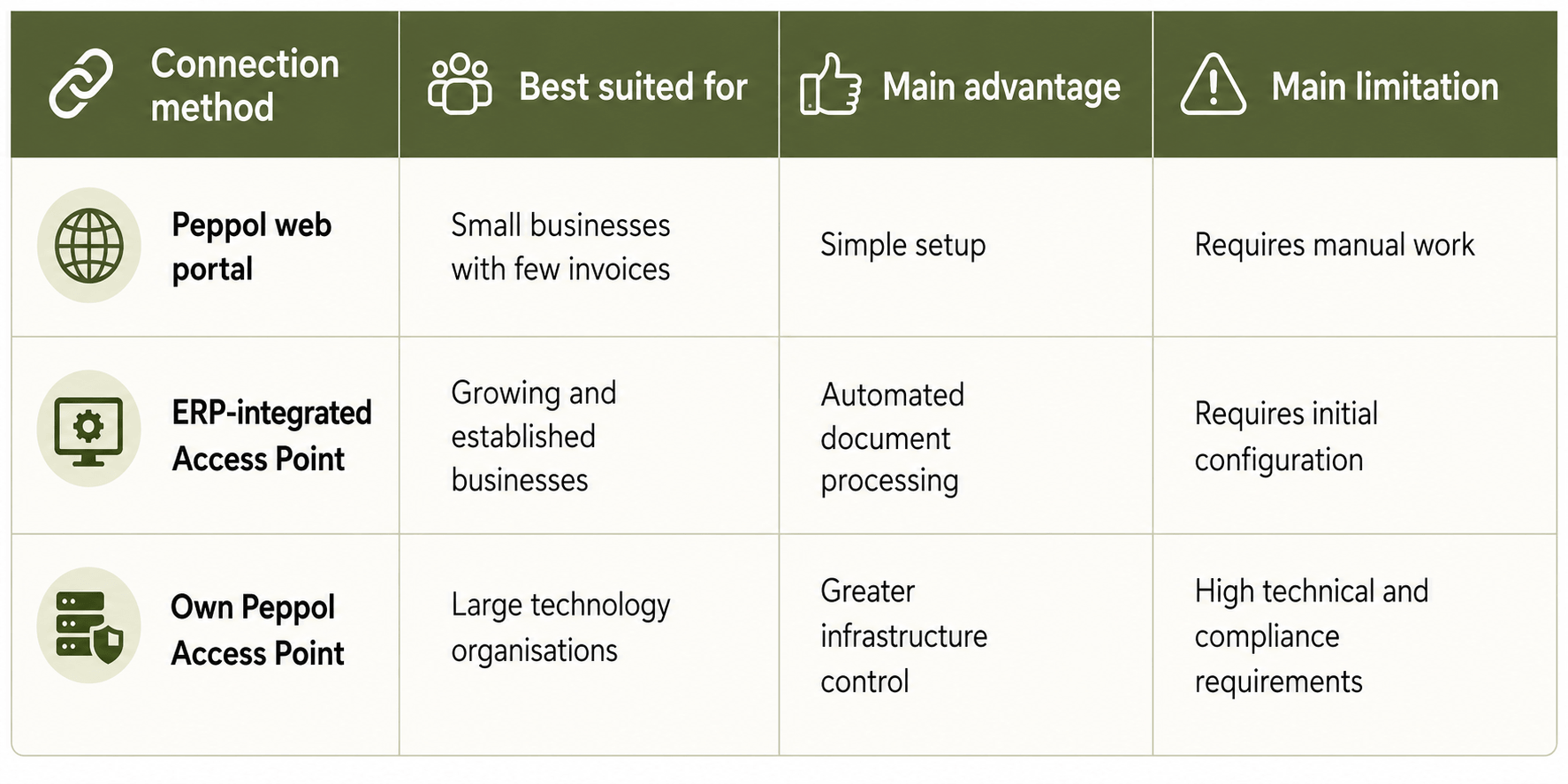 Peppol Connection Methods Comparison
