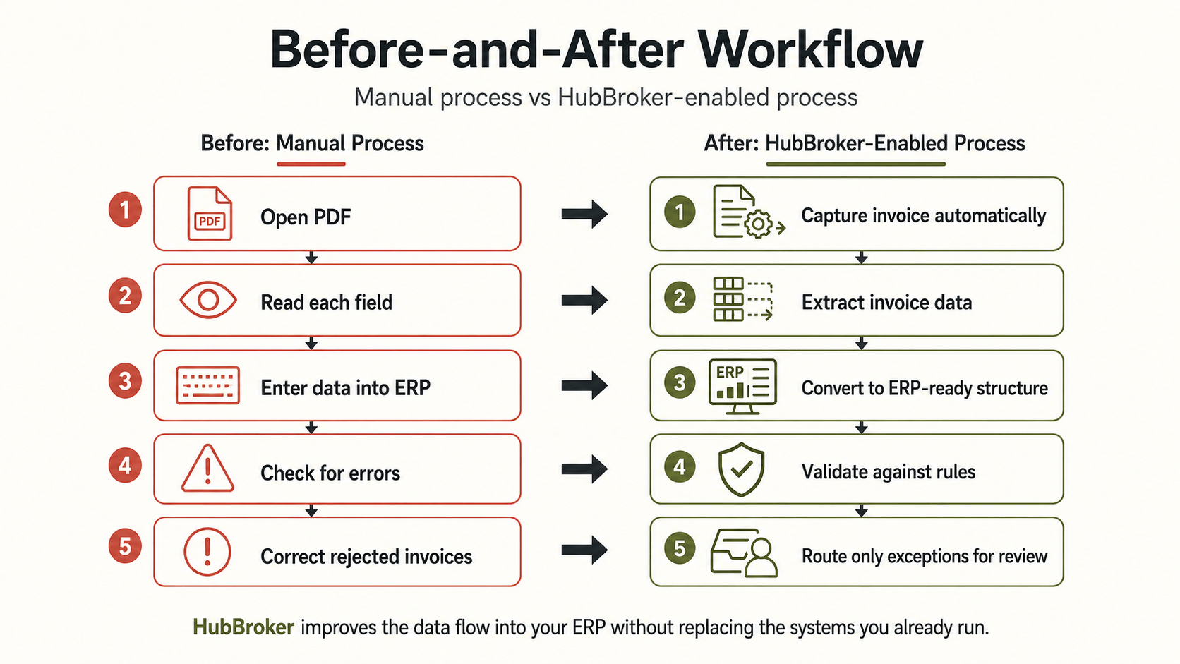 Before-and-after workflow comparison.png
