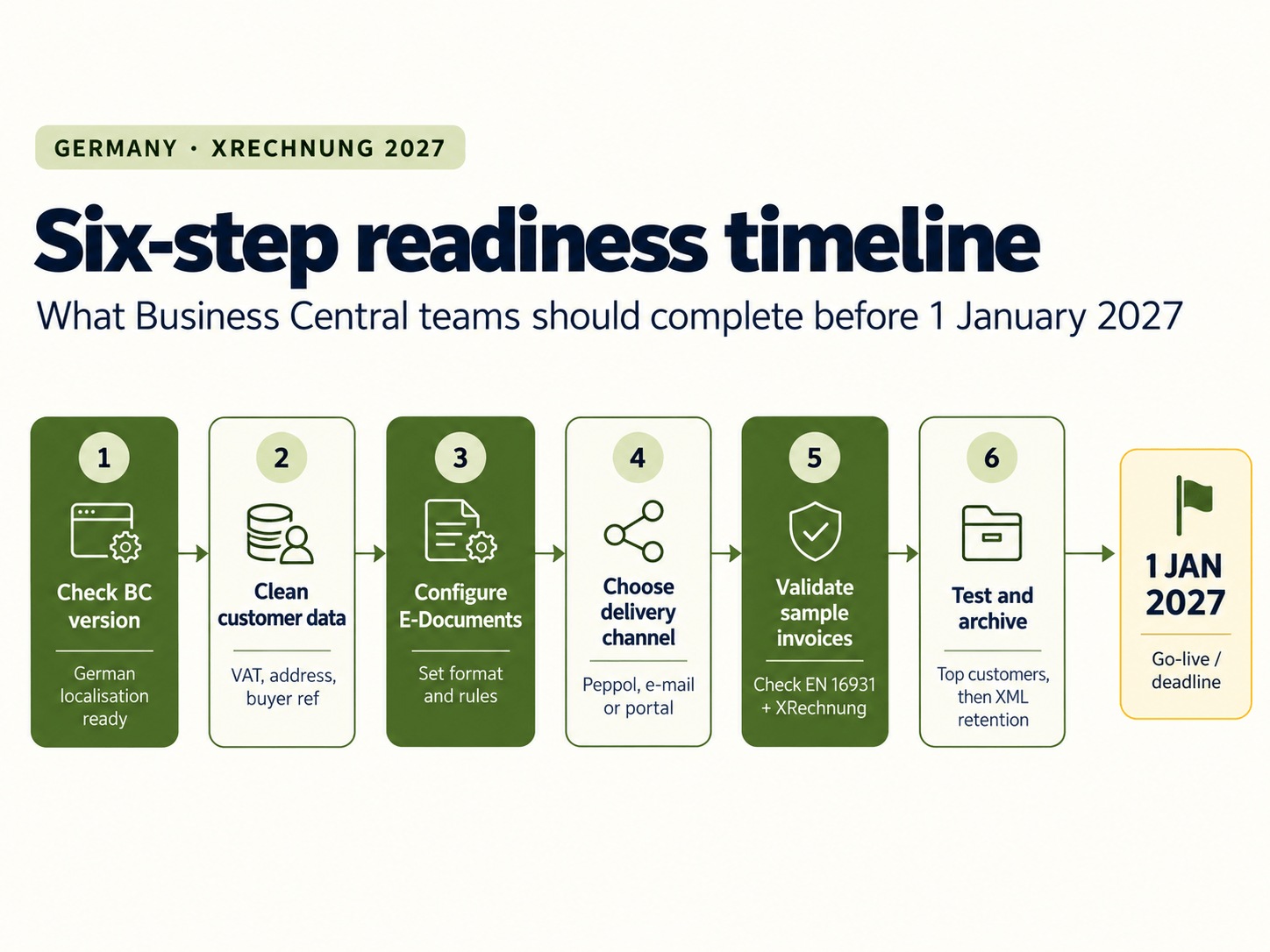 Germany XRechnung 2027 Readiness Timeline.png