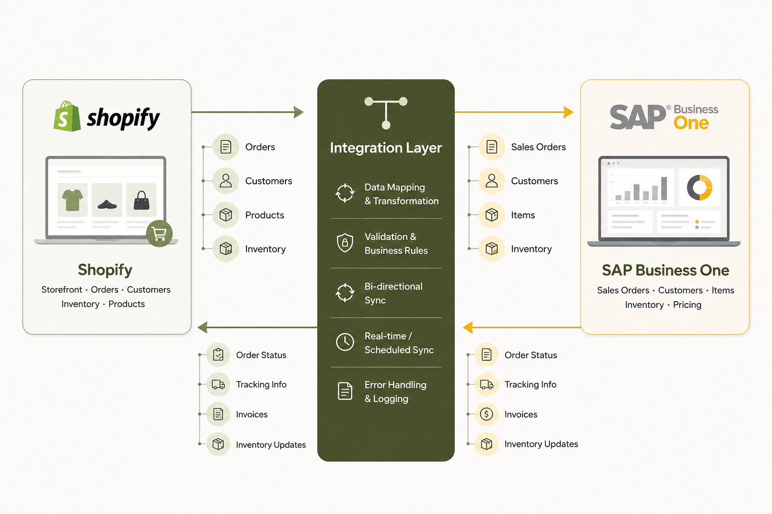 Shopify and SAP Integration Flow 