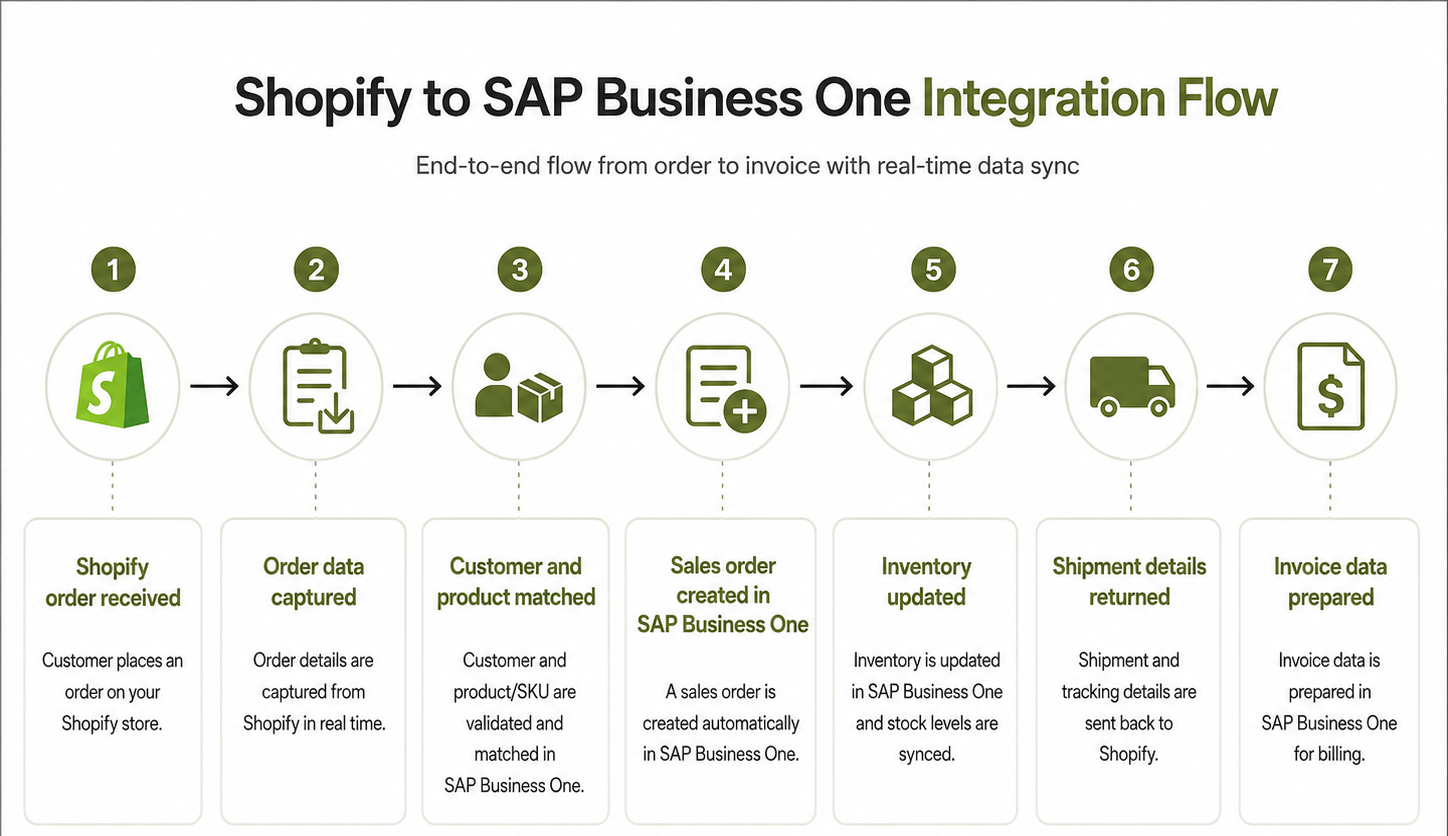 Shopify to SAP Business one integration.png