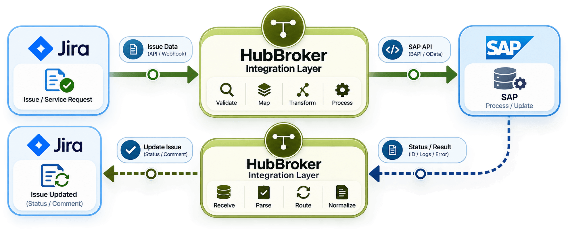 HubBroker integration between Jira and SAP.