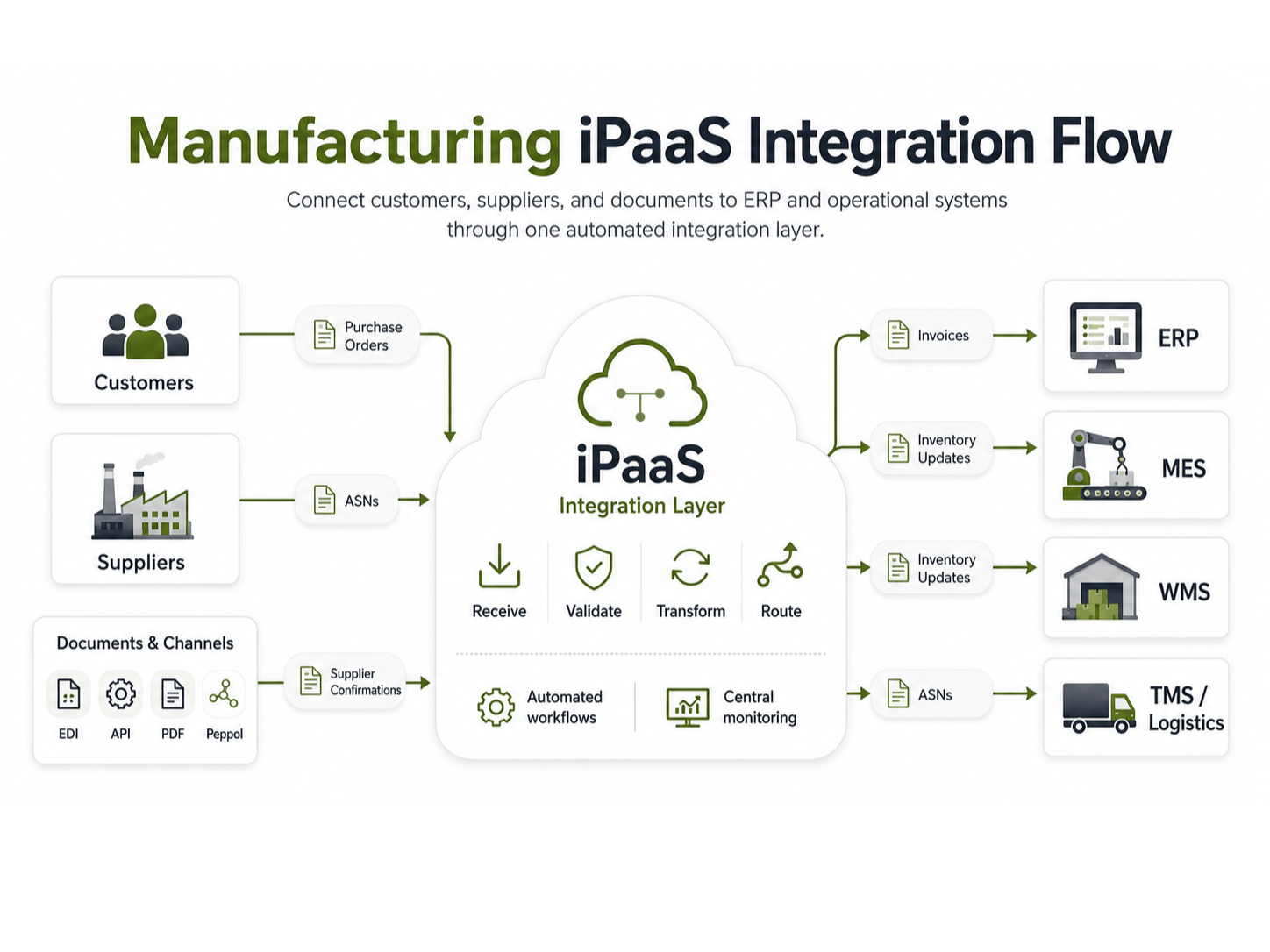 Manufacturing iPaaS Integration Flow.png