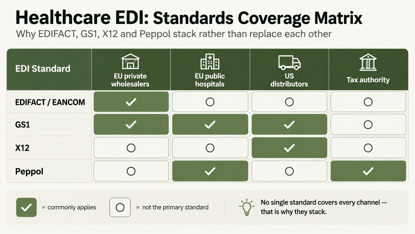 Healthcare EDI is not one standard.png