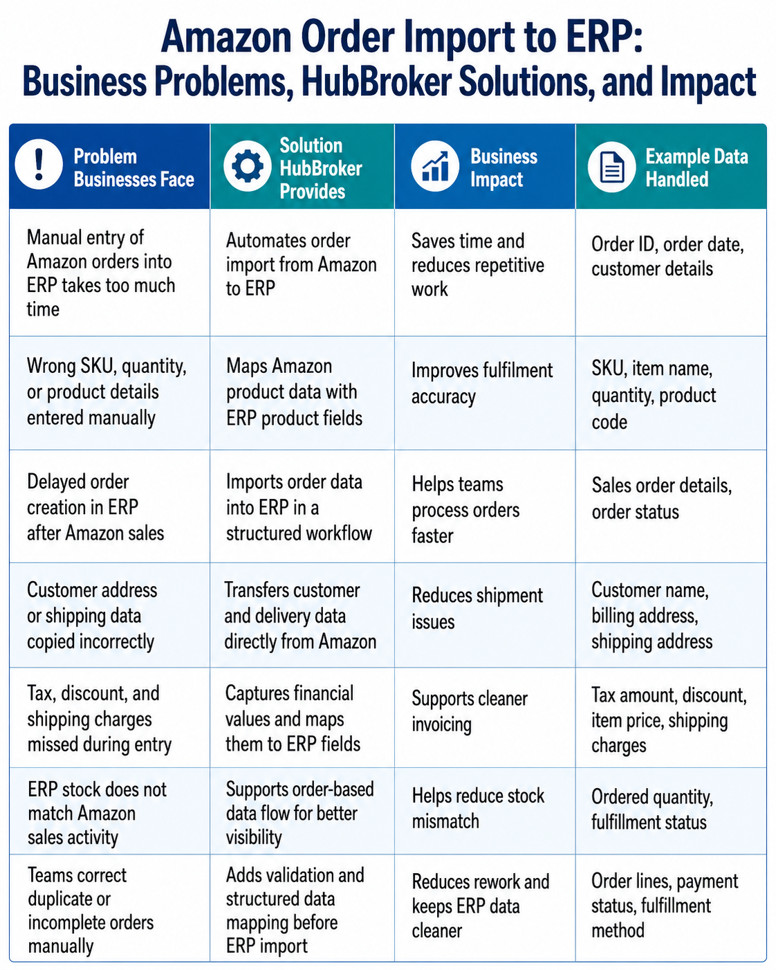 Amazon order import to ERP