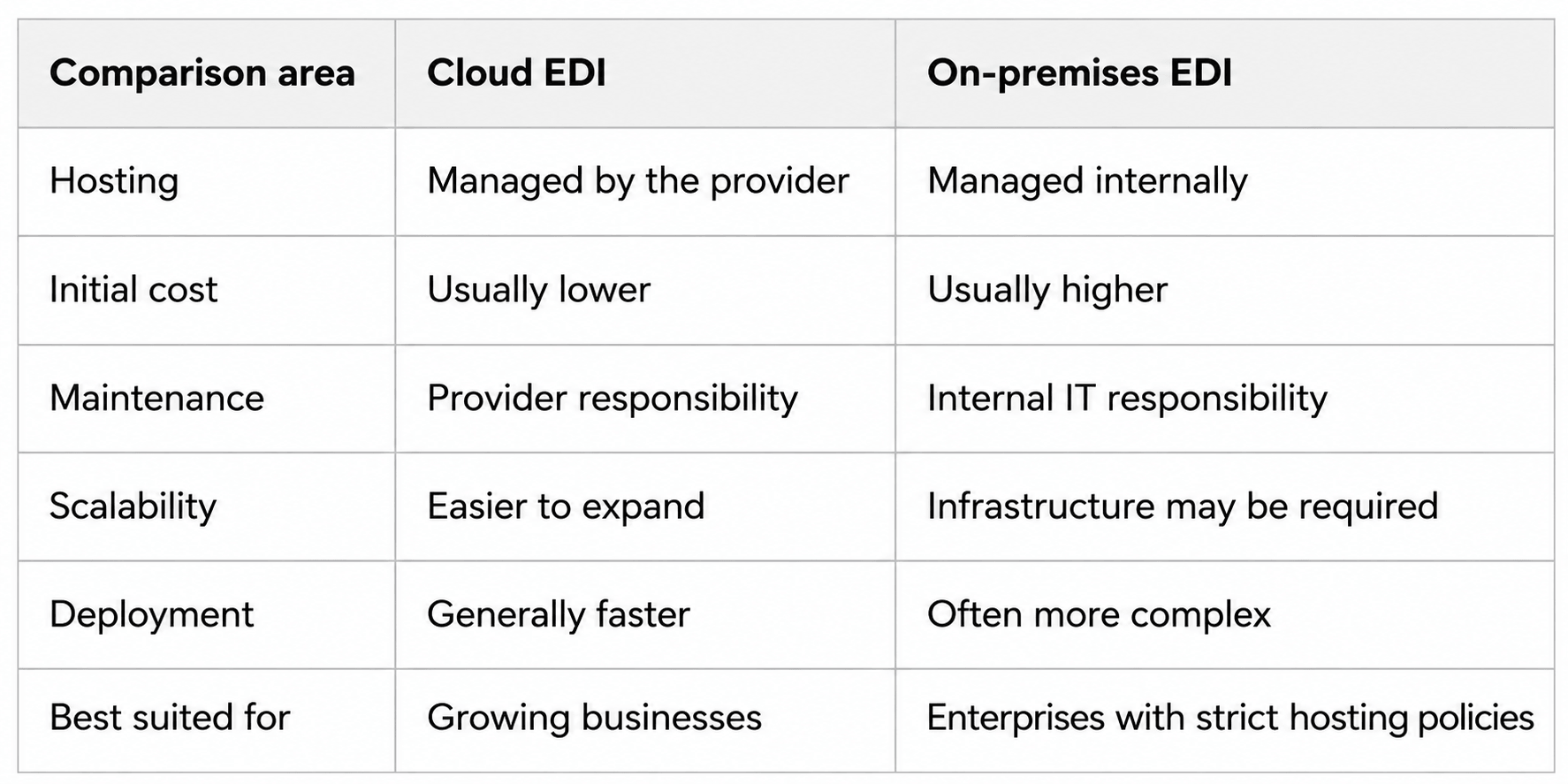 Cloud EDI vs On-Premises EDI.