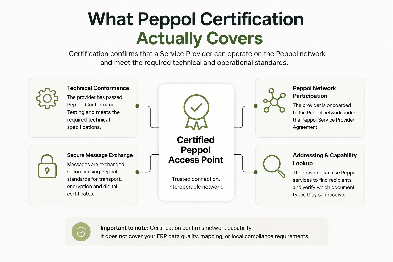 What Peppol Certification Covers.png