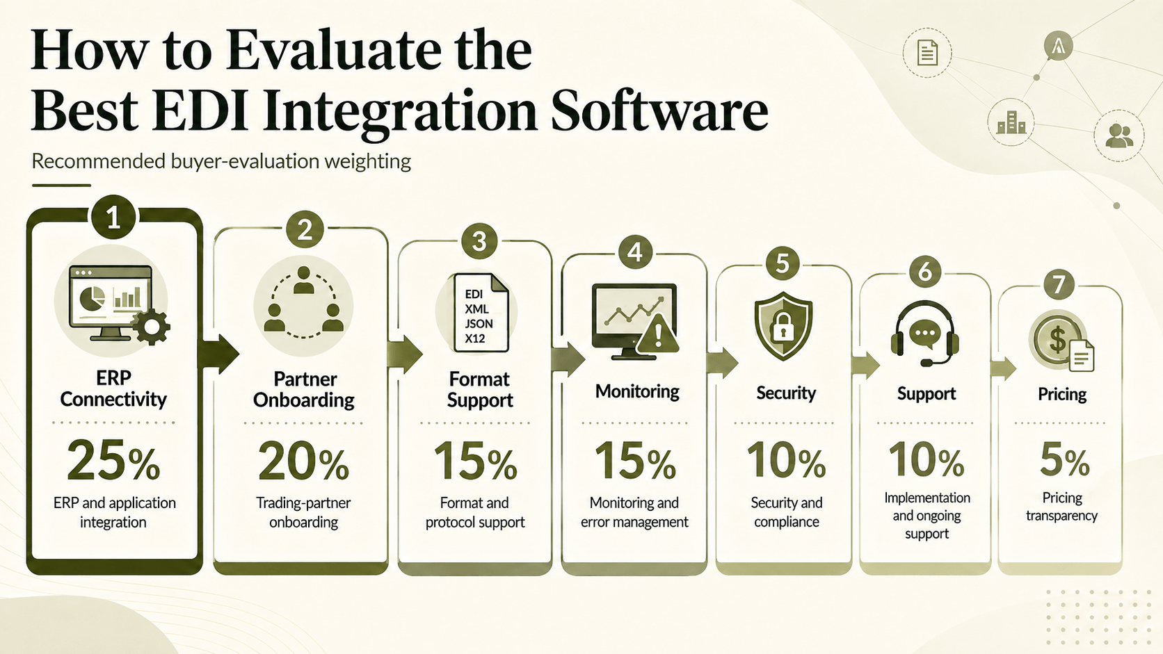 How to Evaluate the Best EDI Integration Software.