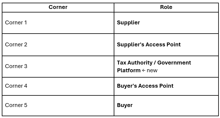 Peppol 5-Corner Model Validation Flow