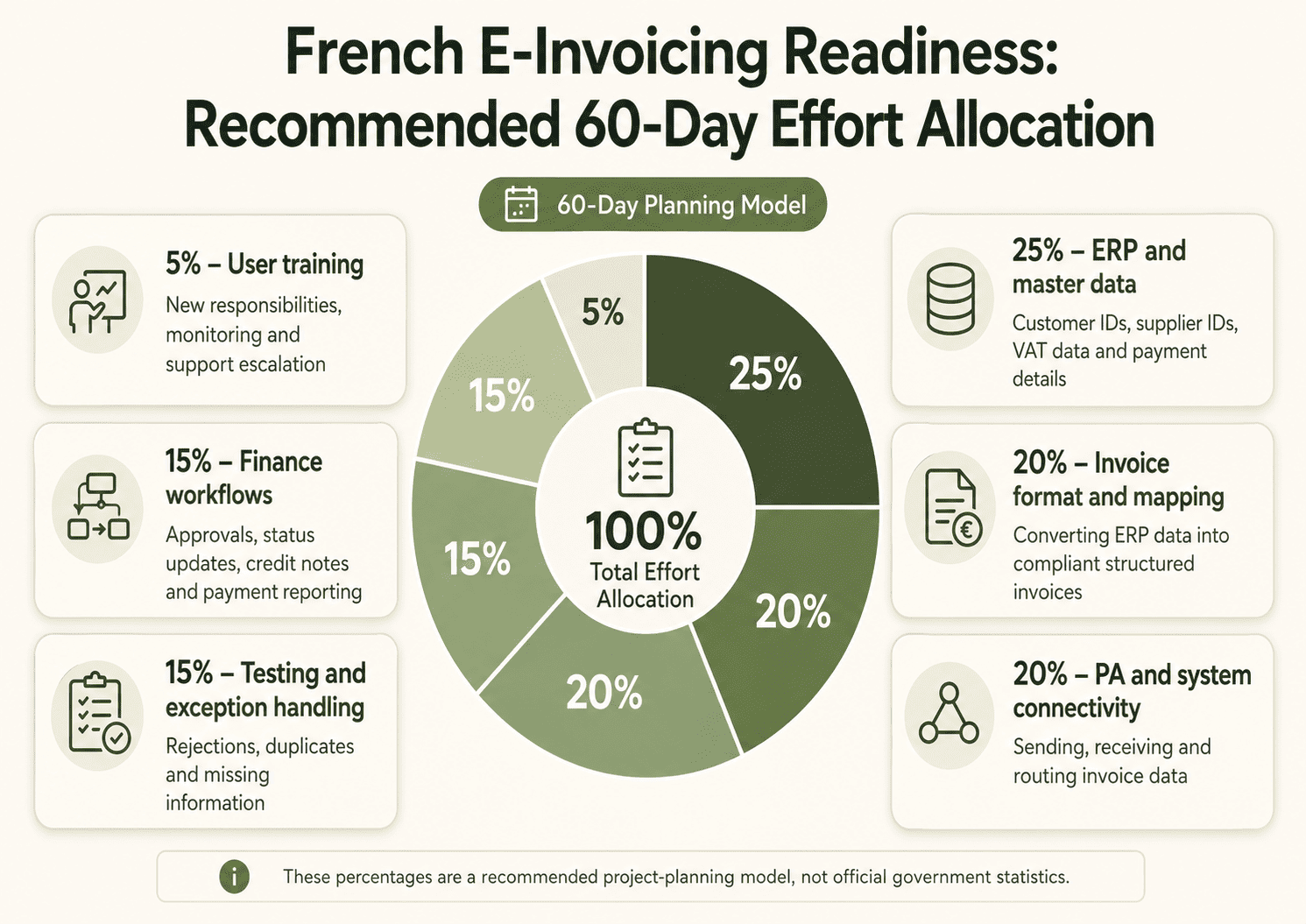 French E-Invoicing Readiness Recommended 60-Day Effort Allocation