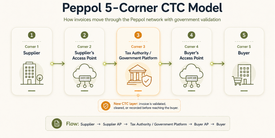 Peppol 5 Corner CTC Model