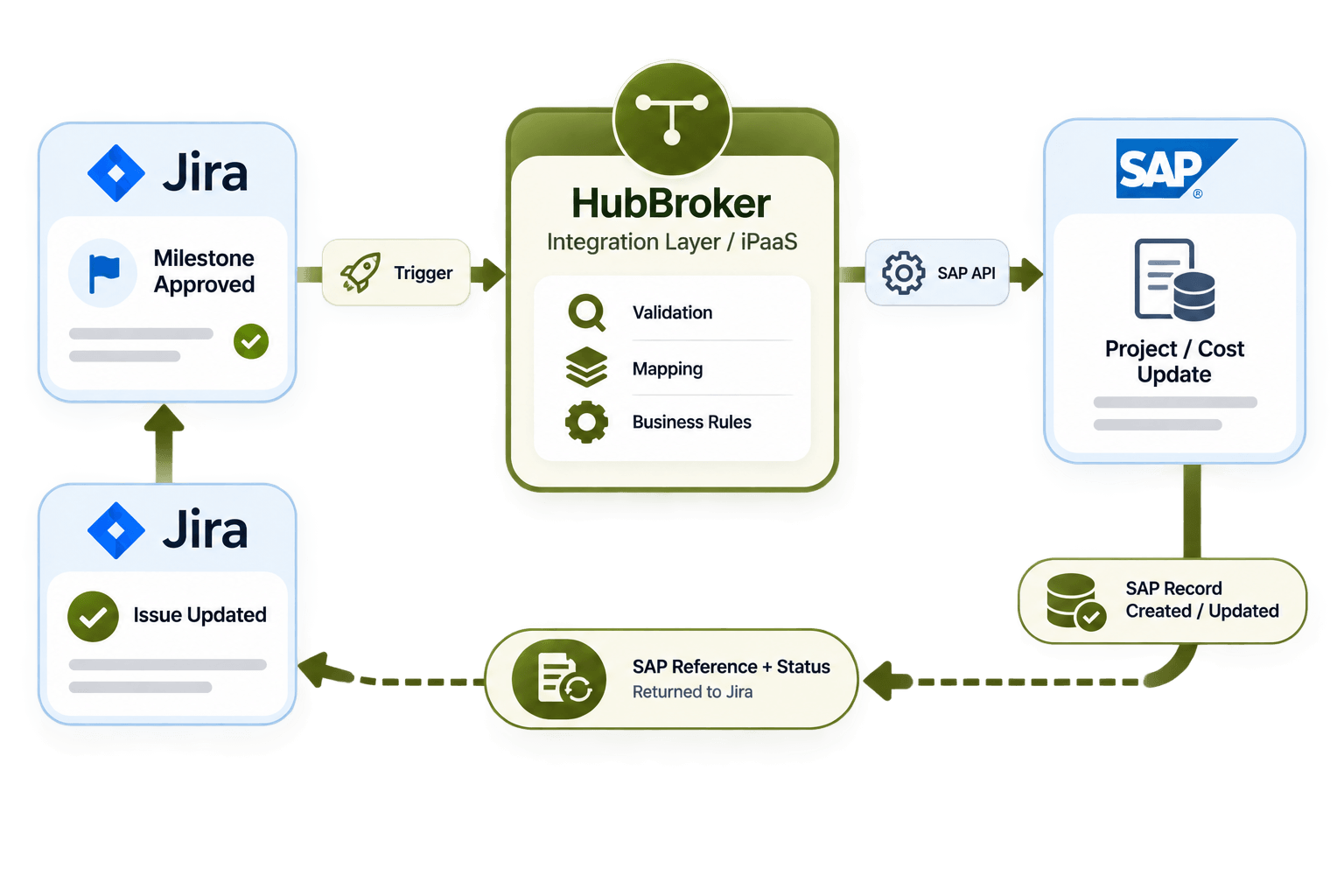Jira–SAP Integration Workflow with HubBroker.