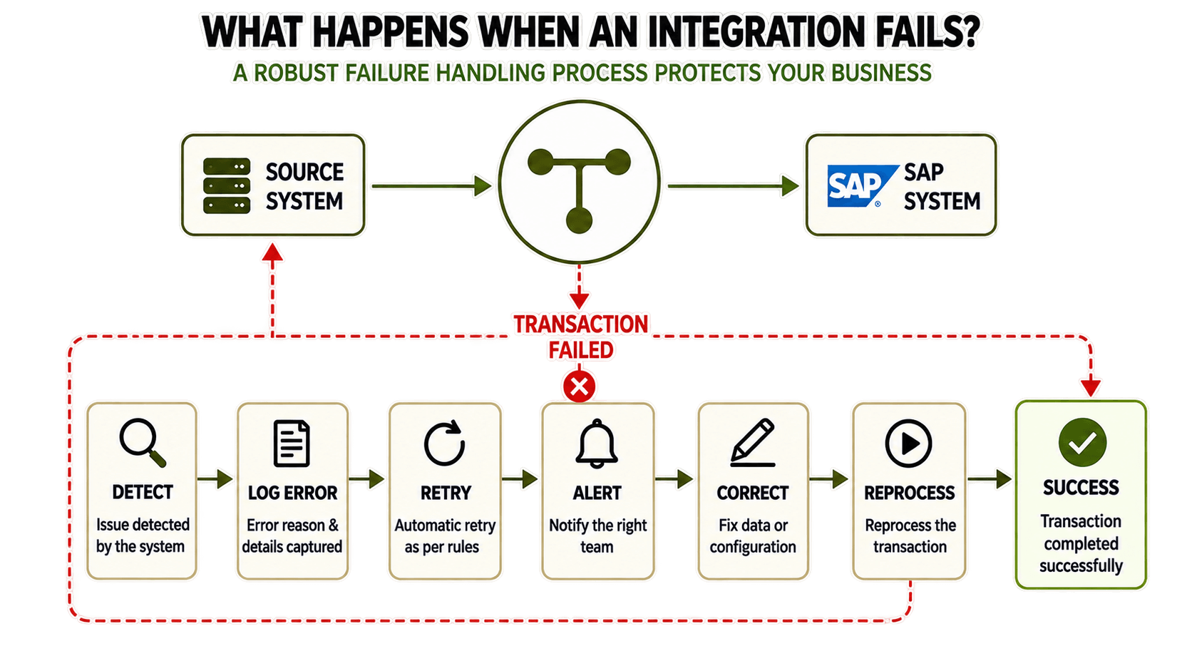 What Happens When an Integration Fails.