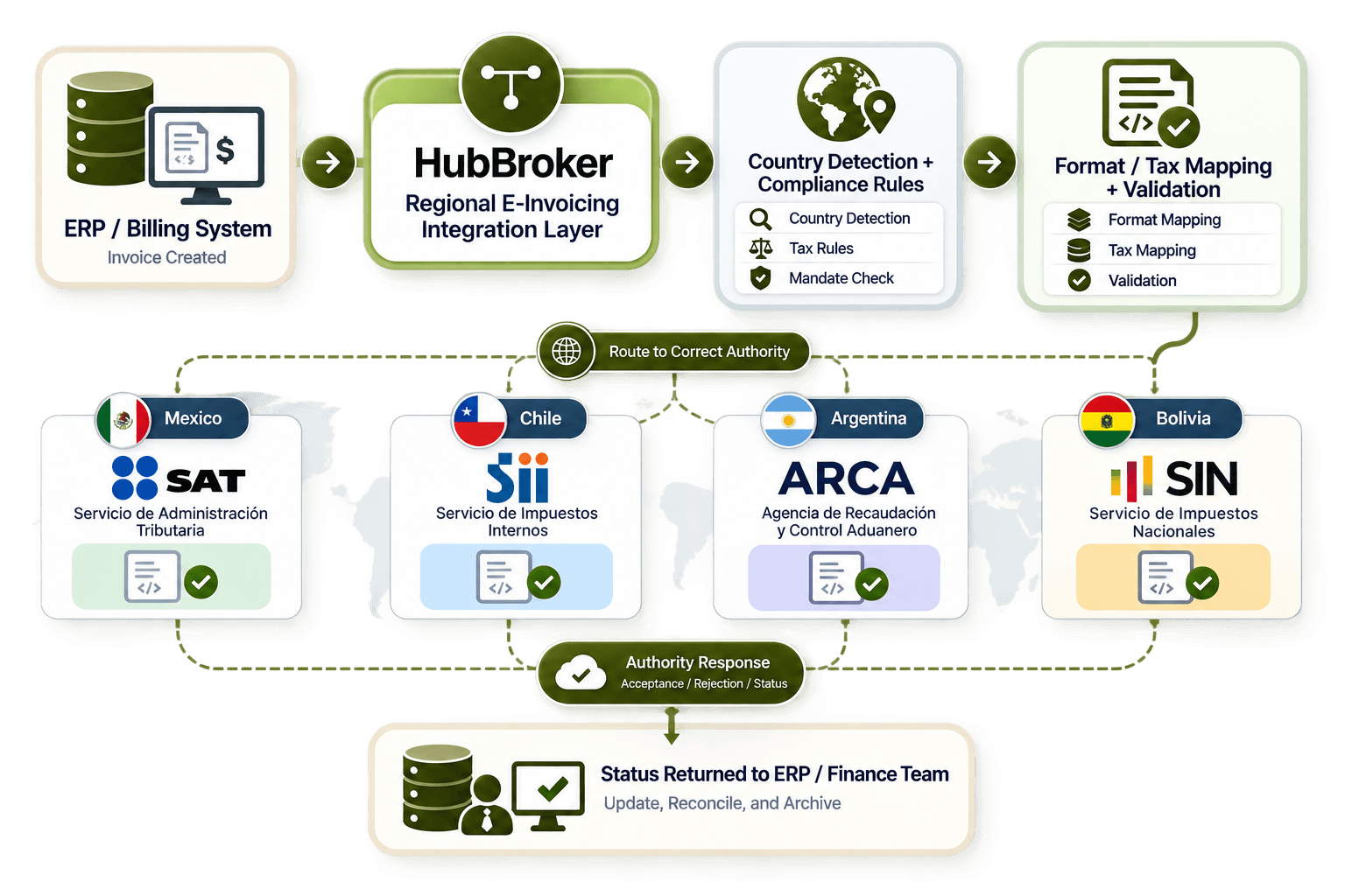HubBroker E-Invoicing Integration Flow.